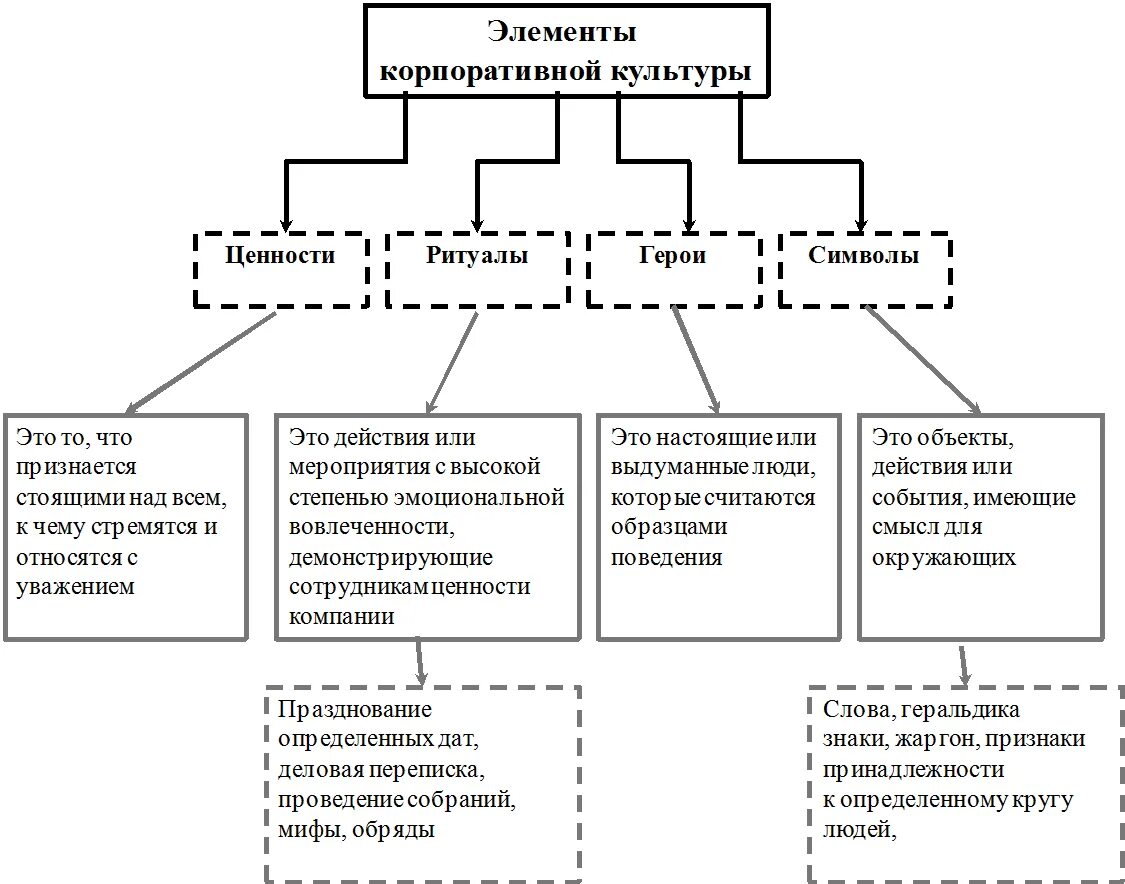 Составляющие элементы культуры. Основные элементы корпоративной культуры организации. Основные составляющие корпоративной культуры. Базовые элементы корпоративной культуры. К элементам корпоративной культуры относится.