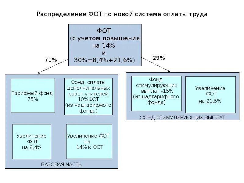 Социальные выплаты входят в заработную плату. Социальные выплаты входят в заработную плату