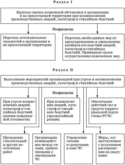 План действий по ликвидации чс в организации. Этапы плана действий по предупреждению и ликвидации ЧС. План действий по предупреждению и ликвидации ЧС В организации. План действий по предупреждению и ликвидации ЧС разрабатывается на:. Содержание плана действий по предупреждению и ликвидации ЧС.