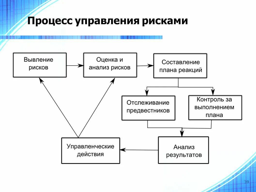 Схема процессов управления проектными рисками. Этапы процесса управления рисками проекта. Схема процесса управления риском. Стадии процесса управления риском. Выполнение процедур управления рисками