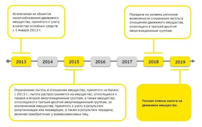 Налогообложение движимого имущества. Налог на движимое имущество. Движимое имущество это для налога на имущество. Движимое имущество налог на имущество 2020. Отмена налога.