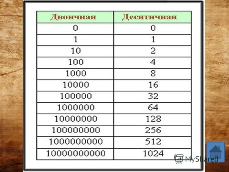 1000 10 в двоичной системе. № точки двоичный код десятичный код (10; 1111) (1000; 10000) (1011; 10110). Таблица двоичной системы. Как складывать двоичные коды. 1000 10 в двоичной системе.