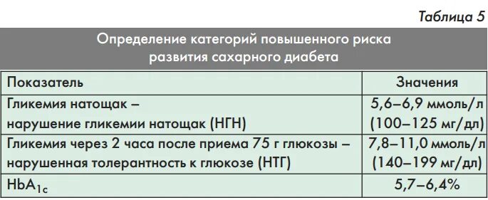 Сахар после еды по возрасту. Показатель сахара в крови при сахарном диабете. Показатели Глюкозы в крови при сахарном диабете. Норма сахара у диабетиков. Преддиабет показатели Глюкозы в крови.