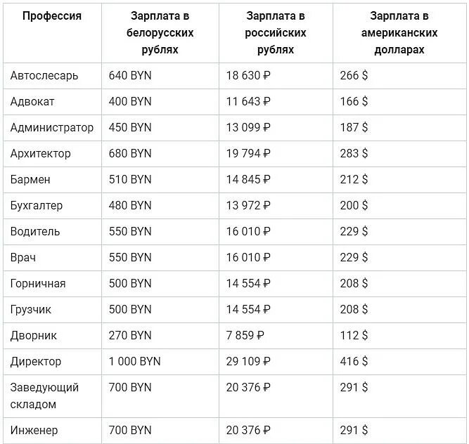 Зарплаты снг