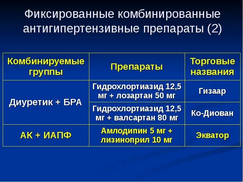 Последние гипотензивные препараты. Современные фиксированные комбинации антигипертензивных препаратов. Фиксированные комбинации гипотензивных препаратов таблица. Фиксированные комбинированные антигипертензивные препараты. Гипотензивные препараты список препаратов при гипертензии.