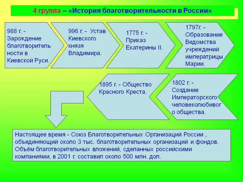 Благотворительные фонды какая сфера общественной жизни. История благотворительности в России. Примеры благотворительности в истории России. Примеры благотворительност. Примеры благотворительности.