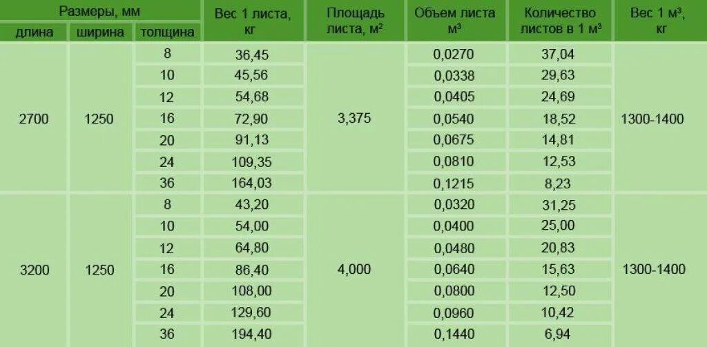 Лист максимальная толщина. Размер листа ЦСП 12 мм. Вес плиты ЦСП 10 мм. Размер листа ЦСП 10мм. ЦСП толщина 20 мм Размеры.