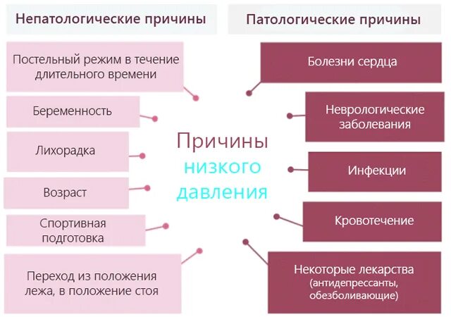 Почему быстро падает давление. Низкое давление причины. Пониженное давление причины. Причины пониженного давления. Причины понижения давления.