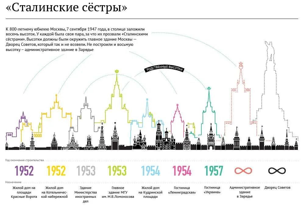Насколько москва. 7 Сестер в Москве сталинские высотки. 7 Сестер в Москве сталинские высотки на карте. Расположение высоток сталинских 7 в Москве на карте. Сталинские высотки на плане Москвы.