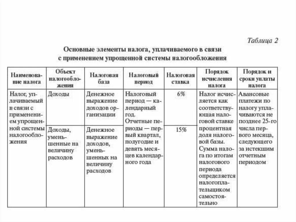 Система налогообложения виды налогов. Сравнительная характеристика систем налогообложения. Сравнение специальных налоговых режимов. Сравнительная таблица система налогообложения ип. Система налогов таблица.
