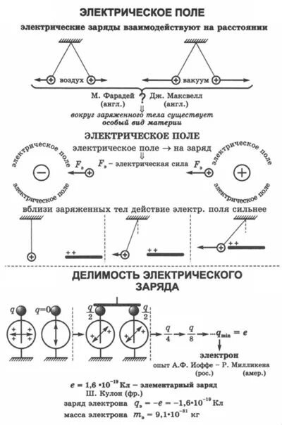 Опорный конспект по физике 8 класс источники электрического тока. Опорный конспект электрическое поле по физике 8 класс. Опорный конспект по физике 8 класс перышкин. Опорные конспекты физика 8 класс перышкин.