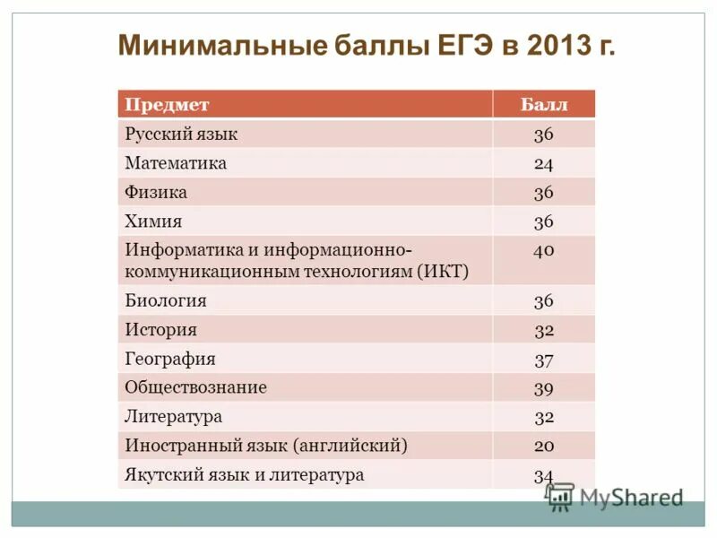 Минимальный балл егэ информатика. Минимальный балл егэ информатика. Минимальный балл егэ информатика. Минимальные баллы егэ. Минимальный балл егэ информатика.
