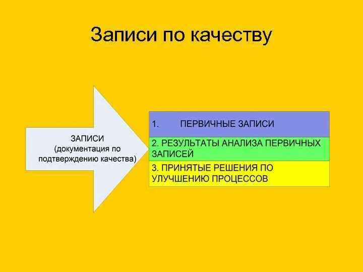 Управление записями по качеству. Записи по качеству пример. Требования к записям СМК. Управления записями по качеству СМК. По качеству будут хотя