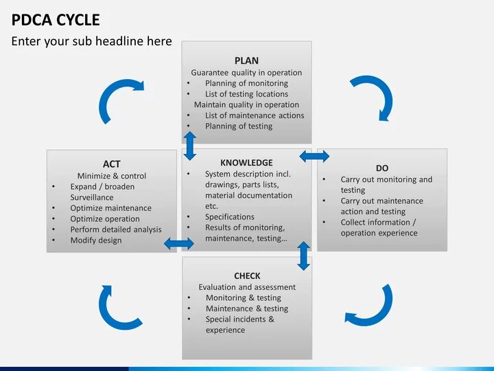 Этапы цикла pdca. PDCA Cycle. Управленческий цикл Деминга-Шухарта. Круговой цикл Шухарта Деминга. Управление процессом PDCA.