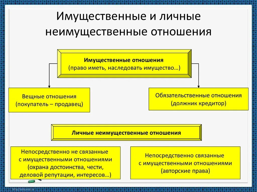 К личным неимущественные отношения относят. Имущественные и личные неимущественные отношения. Личные неимущественные отношения в гражданском праве. Объекты имущественных правоотношений. Личные и личные неимущественные отношения.