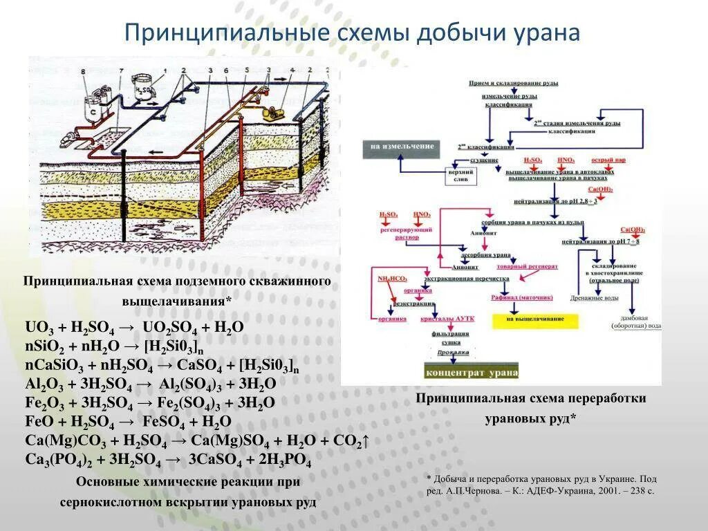 Проблемы урана. Технологическая схема подземного выщелачивания. схема подземного выщелачивания урана. схема подземного выщелачивания руды. схема выщелачивания урановой руды.