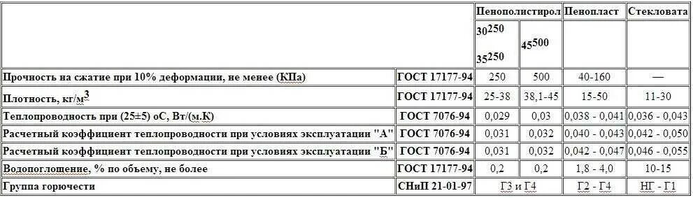 Утеплитель пенополистирол коэффициент теплопроводности. Пенополистирол вес 1м2. Пенополистирол псб-с-25 теплопроводность. Экструзионный пенополистирол плотность кг м3. Утеплитель экструдированный пенополистирол теплопроводность.