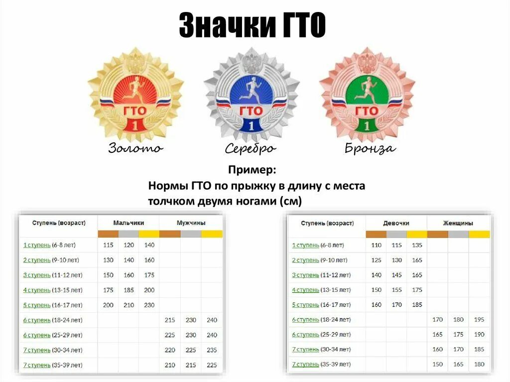 Знак отличия гто нормативы. Золотой значок ГТО нормативы. Золотой значок ГТО нормативы для школьников 16 лет. Степени ГТО значки нормативы. Нормы сдачи ГТО на золотой значок.