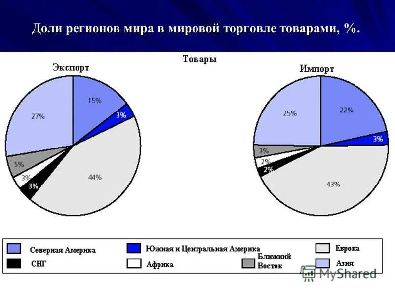 Мировое производство товаров и услуг