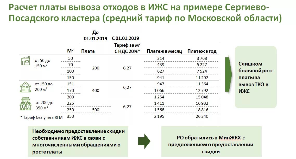 Калькулятор тко. Как начисляется плата за вывоз мусора в многоквартирном доме. Тариф на вывоз мусора в Московской области 2022 в частном доме. Тариф за мусор в частном доме. Сколько платить за мусор в частном доме.