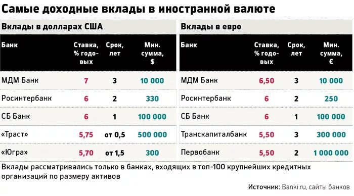 Доллар вклад высокий процент