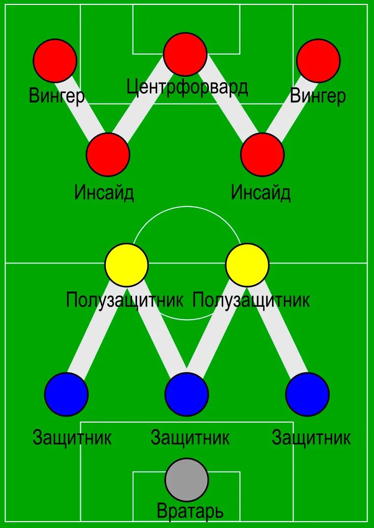 Футбольная схема дубль вэ. Схемы построения в футболе. Расстановка команды в футболе. Тактические схемы в футболе.