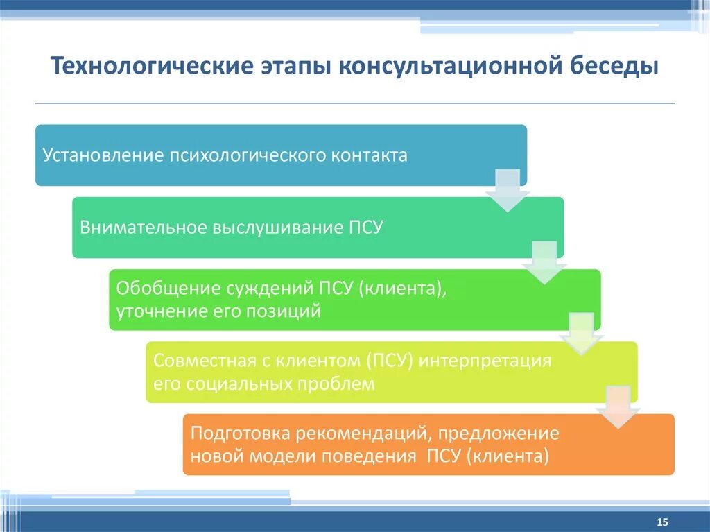 Последовательность этапов проведения консультативной беседы. Этапы консультативной беседы с клиентом. Технологические этапы социальной работы. Этапы консультативной беседы