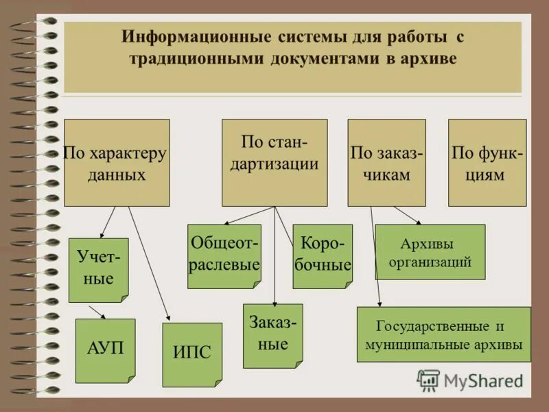 Автоматизация архивного дела. Автоматизация документооборота. Этапы учета документов в архиве. Информационное обеспечение архивного дела. Информационные технологии в архивном деле.
