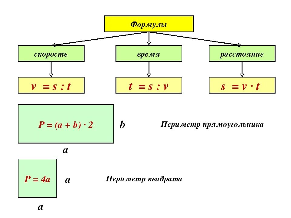 Формула c 5 класс. Формулы. Формулы 5 класс. Формулы по математике 5 класс. Формулы по математике 6 класс.