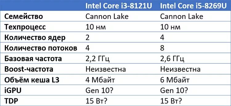 Сколько ядер в процессоре intel. Количество потоковых процессоров. Техпроцесс процессоров Интел таблица. Число потоков процессора. Количество ядер потоков.