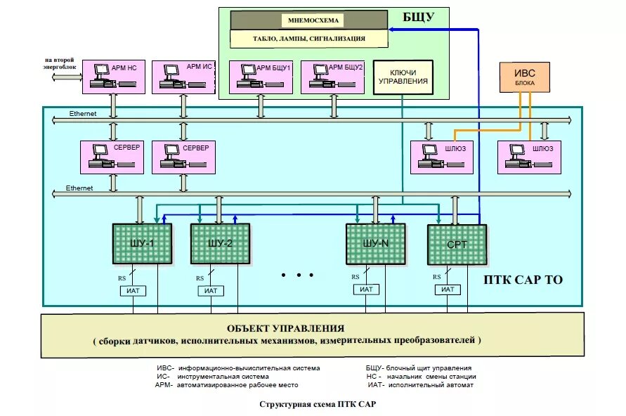 Птк часть. ПТК SPPA T 3000 АСУ ТП. Структура ПТК. Схема производственно технического комплекса.