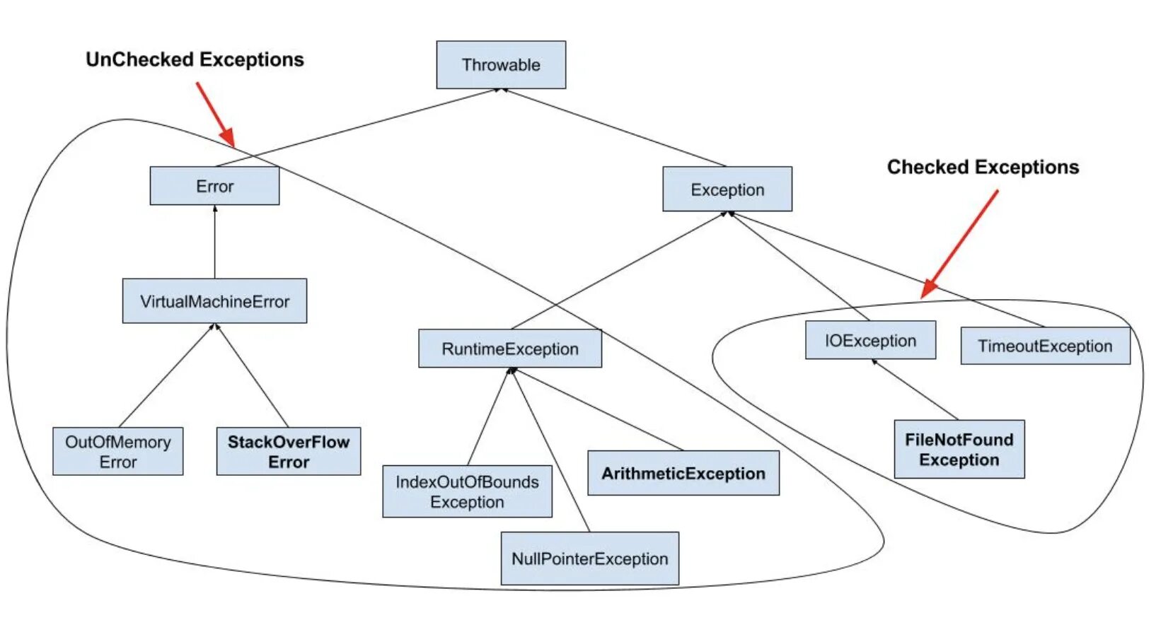 Java exception cause. Таблица исключений java. Иерархия исключений java checked. Дерево исключений java. Дерево exception java.