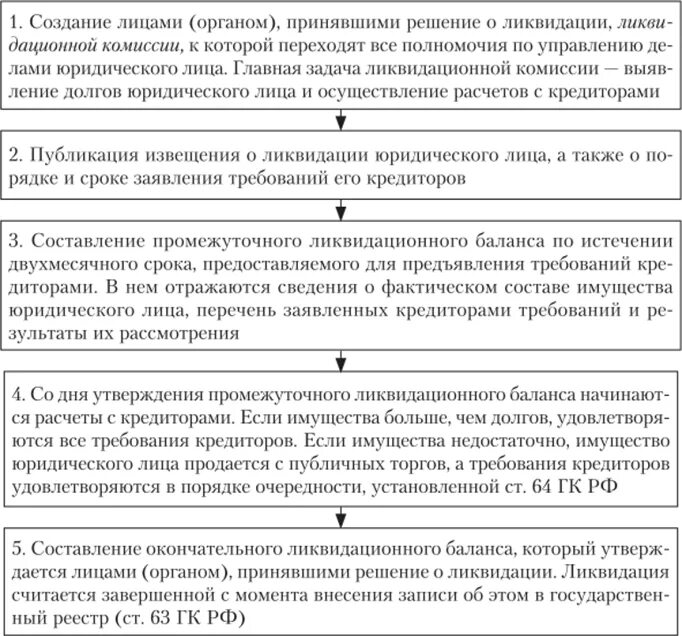 Документы при ликвидации организации