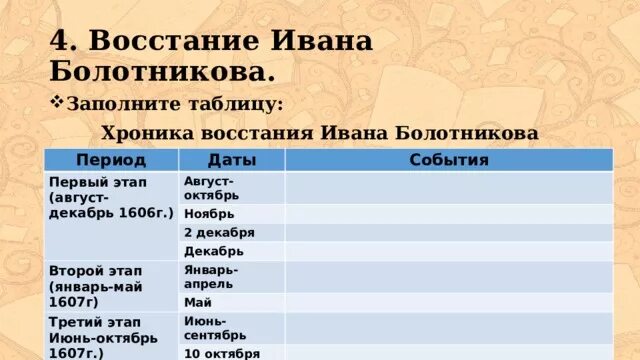 Основные этапы восстания даты события