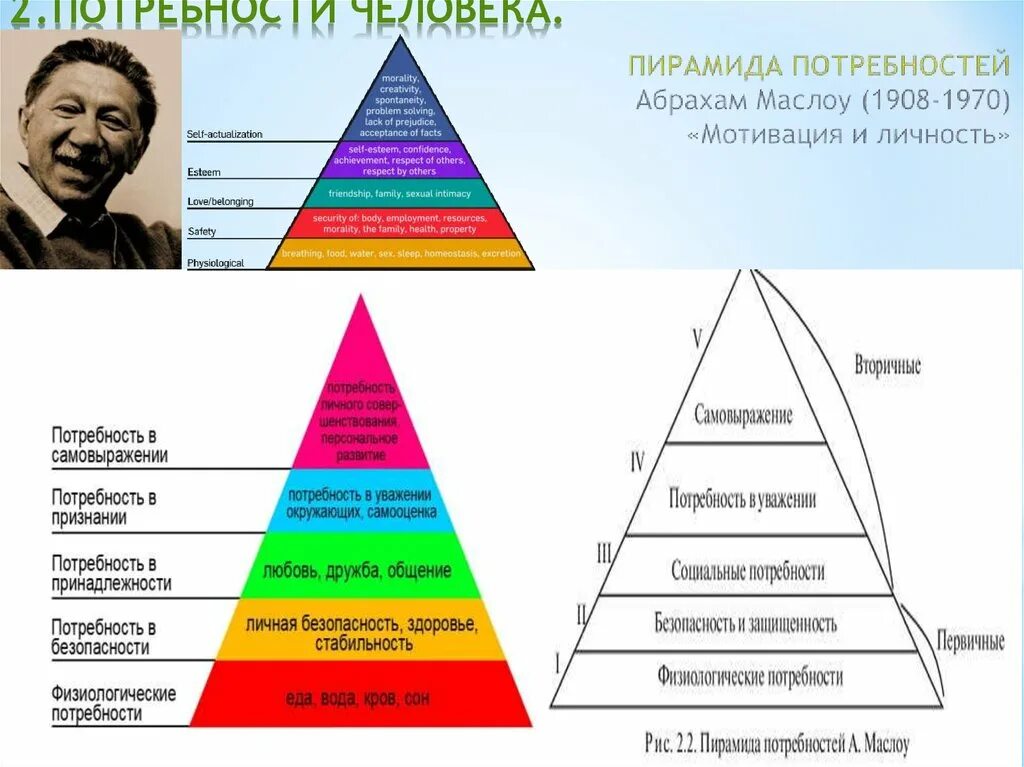 Пирамида мотивации маслоу. Абрахам Маслоу потребности. Основные потребности человека Абрахам Маслоу пирамида. Абрахам Маслоу мотивация пирамида. Пирамида Абрахама Маслоу 5 ступеней.