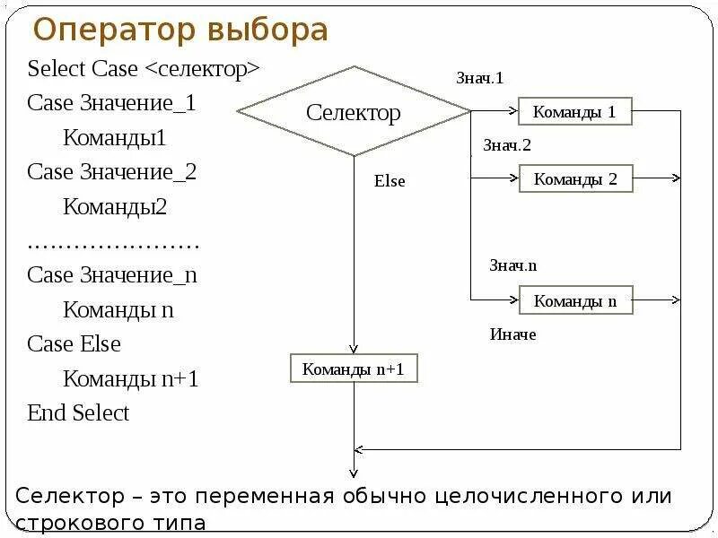 Оператор выбора. Оператор выбора select Case. Select Case блок схема. Общий вид оператора выбора Case. Choices select