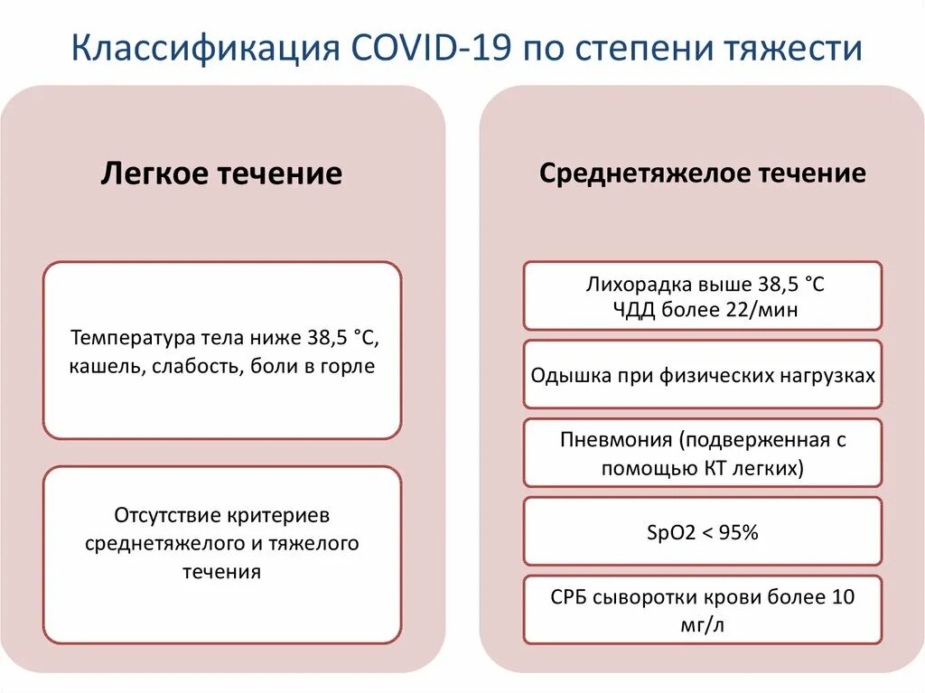 Что входит в ковид. Классификация коронавирусной инфекции по тяжести. Классификация Covid-19 по степени тяжести. Степени Ковида тяжести классификация. Степень тяжести короновирусной инфекции.