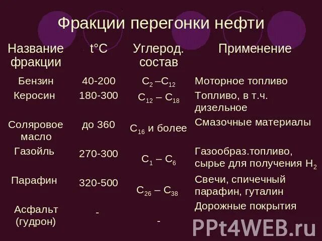 Обобщение по теме углеводороды 10