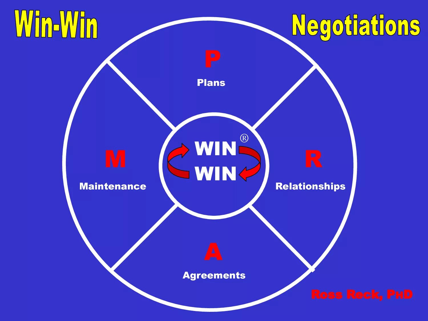 Win won won. Стратегии переговоров. Принцип win-win что это. Система вин вин это. Win win стратегия.
