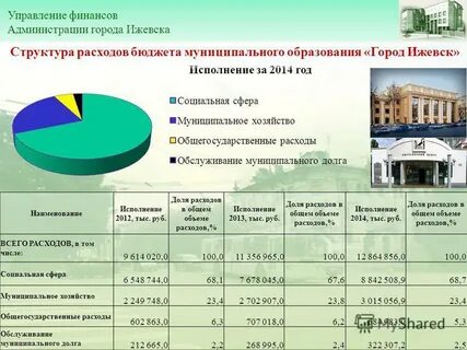 Управление г ижевска