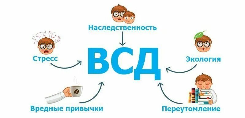 Причины всд. ВСД. Вегето-сосудистая дистония что это. Вегето сосудистая система. ВСД рисунок.