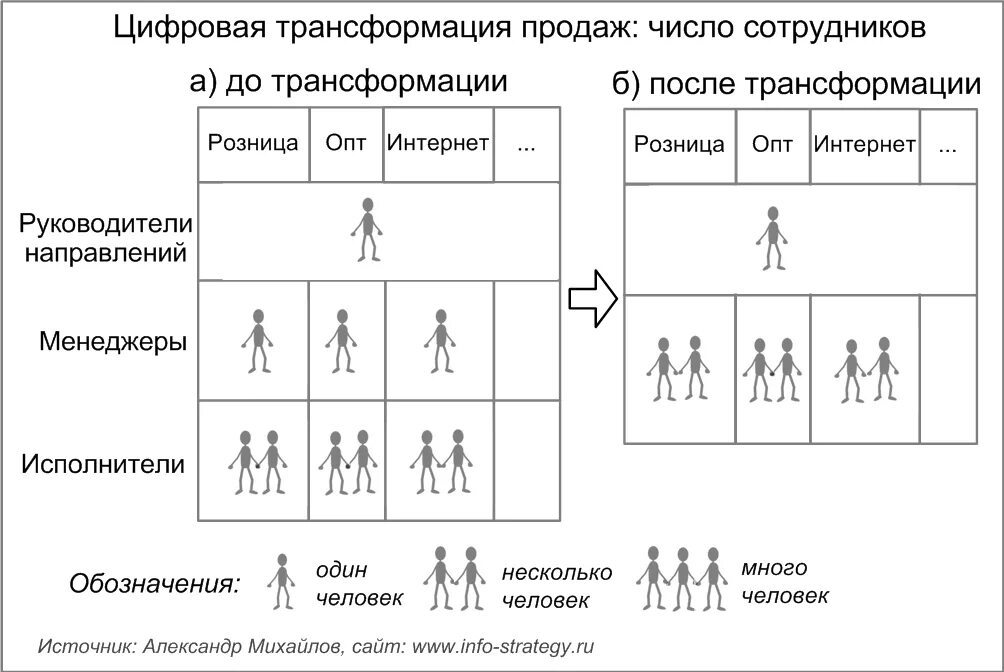 Трансформация средств. Стратегия цифровой трансформации. Трансформация сотрудников. Цифровая трансформация в продажах. Стратегия кадровой трансформации:.