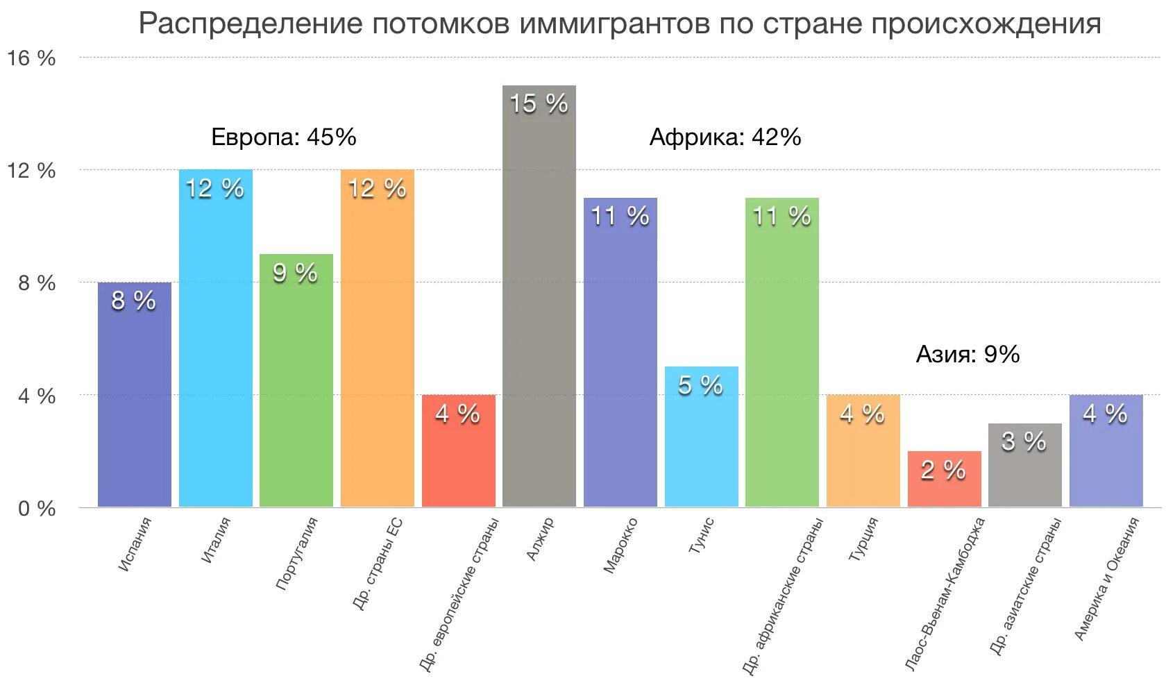 Потомки французских эмигрантов составляют значительную часть населения. Иммиграция во Францию статистика. Миграция во Франции статистика. Эмиграция и иммиграция Франция статистика. Мигранты во Франции статистика.