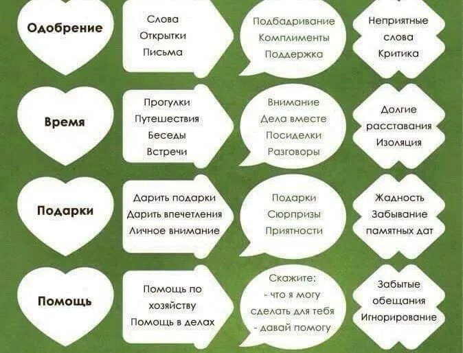 Языки любви цитаты. 5 языков любви таблица. пять языков любви схема. 5 языков любви инфографика. язык любви слова одобрения.