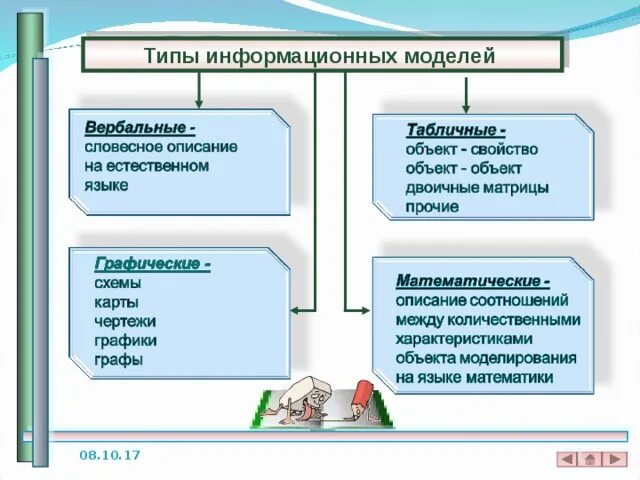 Тест моделирование как метод познания 9 класс. Информационное моделирование как метод познания тест ответы.