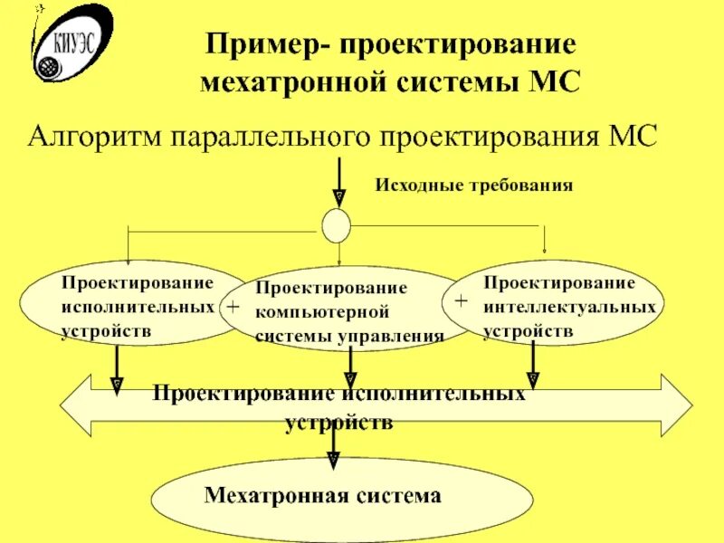 Требования к проектированию систем. Требования к проектированию систем
