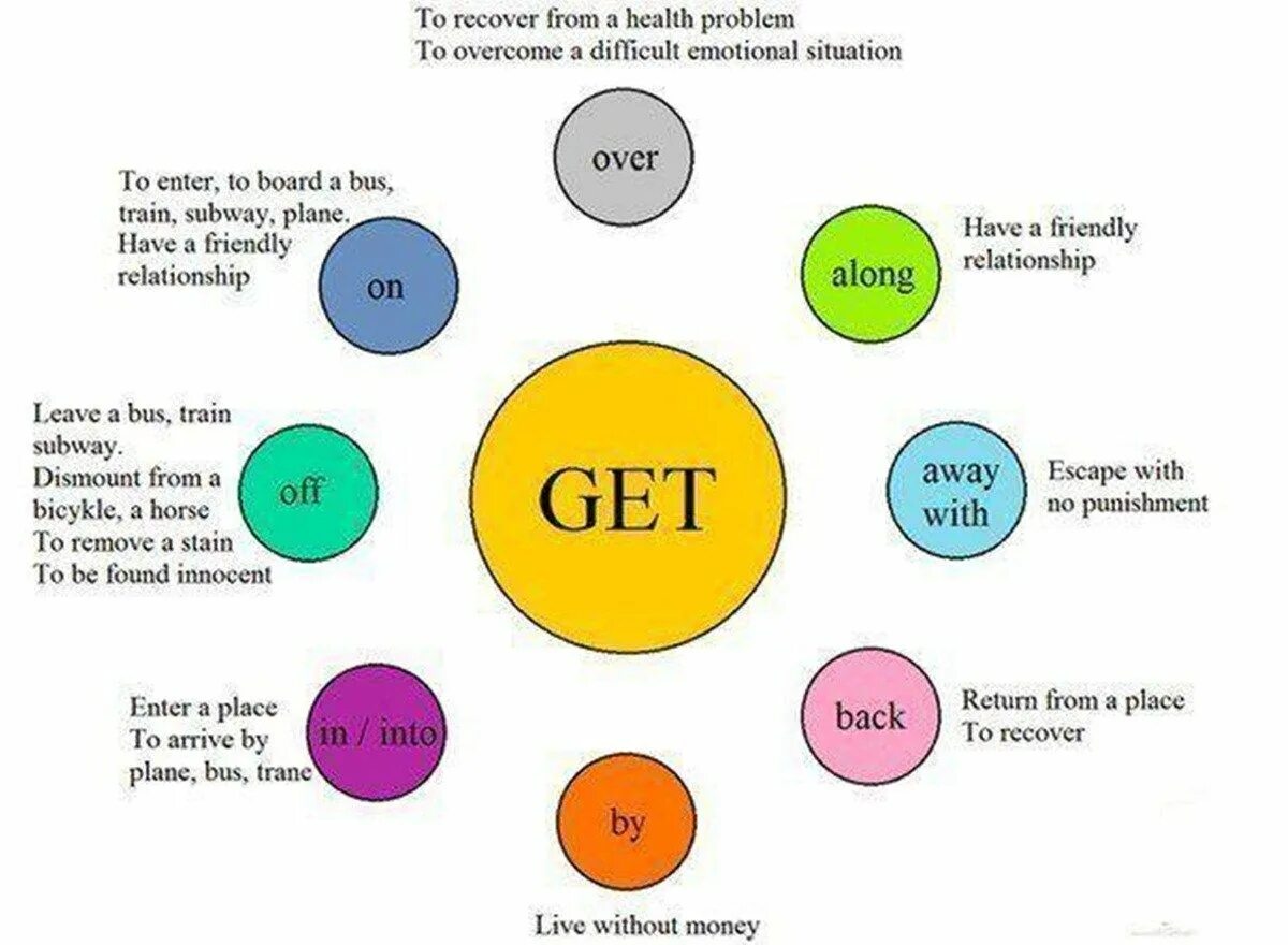 I have a friend. Phrasal verbs таблица get. Фразовые глаголы в английском get. Phrasal verbs в английском языке get. Фразовый глагол to get в английском языке.