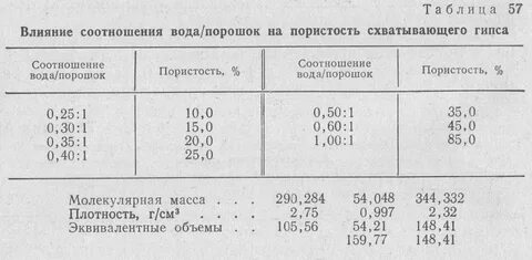 Пропорция гипса г 16