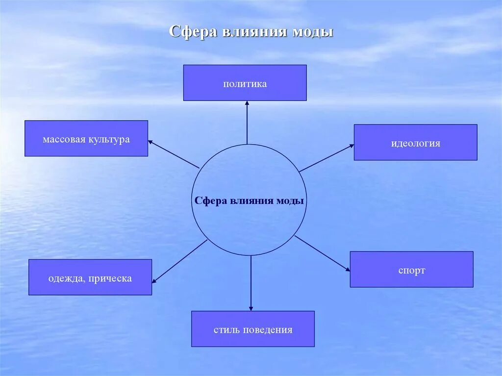 Сфера образ. Сфера влияния. Сферы влияния культуры. Сферы влияния моды. Сфера культуры и идеологии.