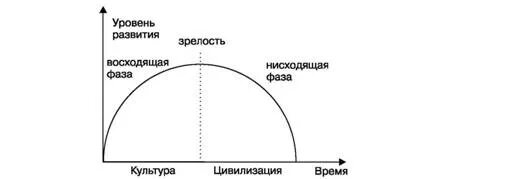 Циклы цивилизации. Стадии культуры по шпенглеру. цикличность культуры по шпенглеру. циклы развития цивилизаций. жизненный цикл культуры.